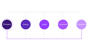 etapas del inbound marketing para clinicas