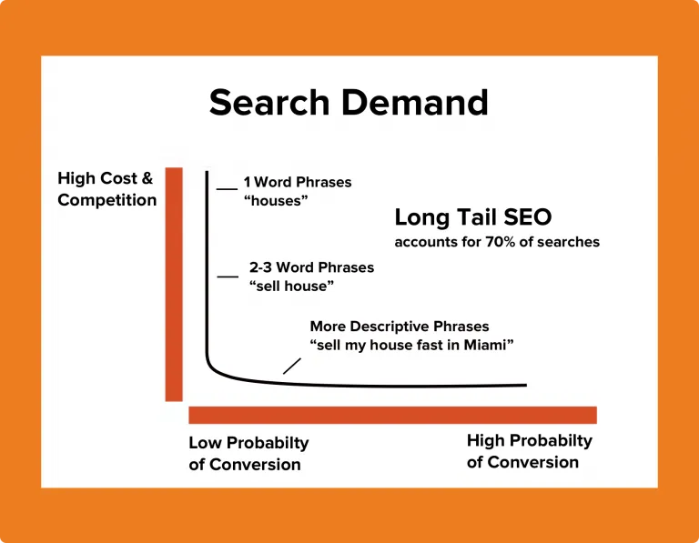 Long-tail-Keywords-que son en el seo